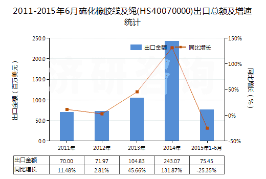 2011-2015年6月硫化橡膠線及繩(HS40070000)出口總額及增速統(tǒng)計
